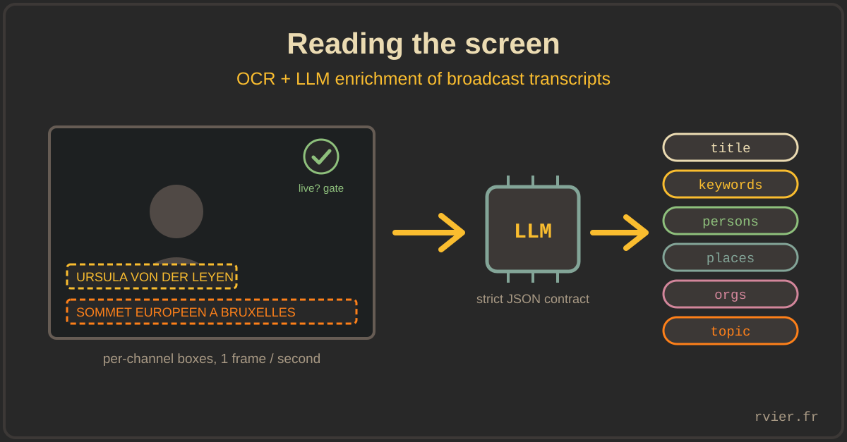 OCR boxes on a TV frame feeding an LLM enrichment stage