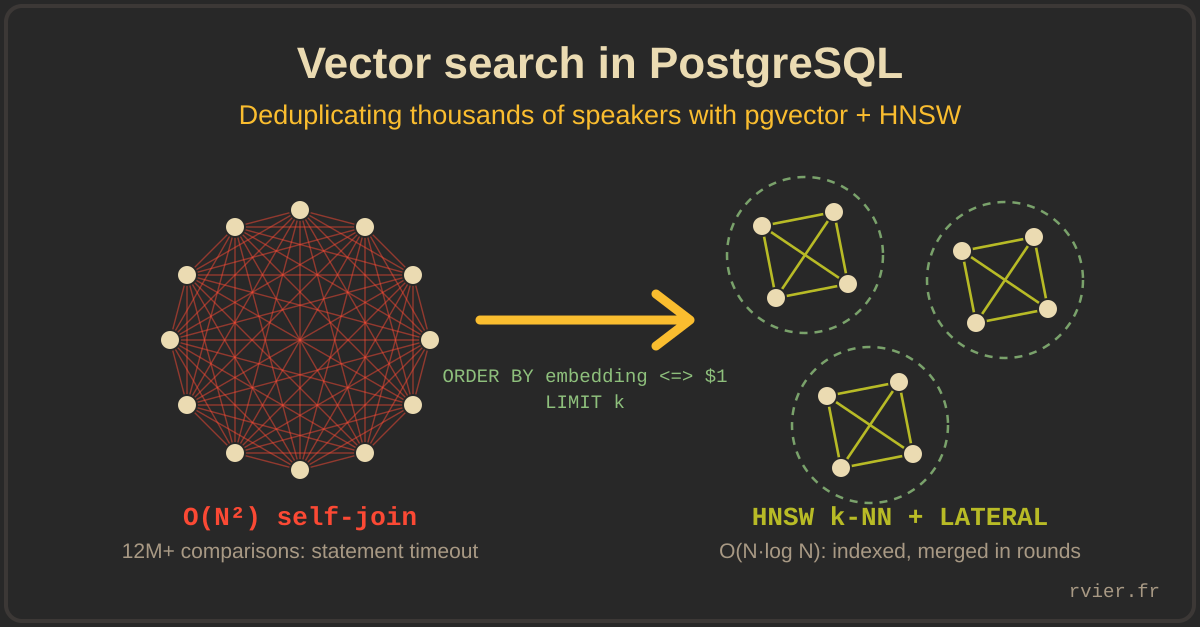 From an O(N²) self-join to HNSW k-NN with LATERAL: speakers deduplicated in rounds