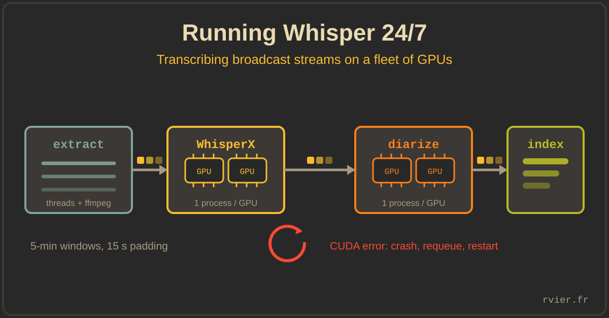 Broadcast STT pipeline: extraction threads, WhisperX GPUs, diarization GPUs, result threads